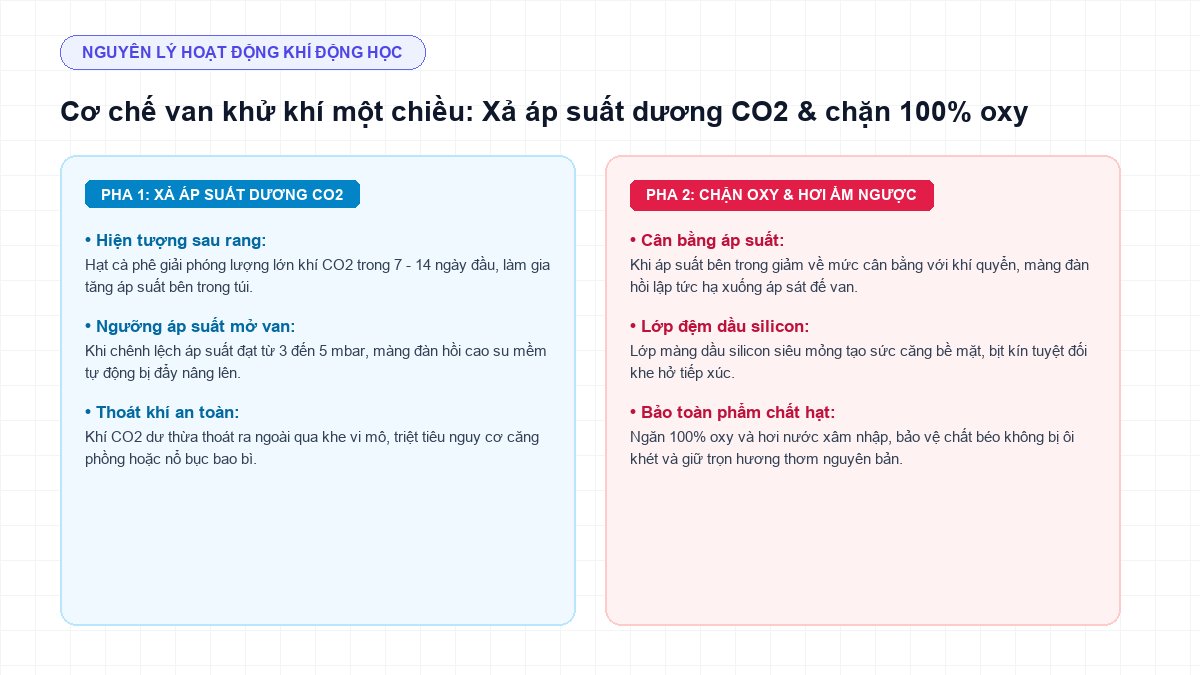 sơ đồ cơ chế hoạt động van khử khí một chiều bao bì cà phê