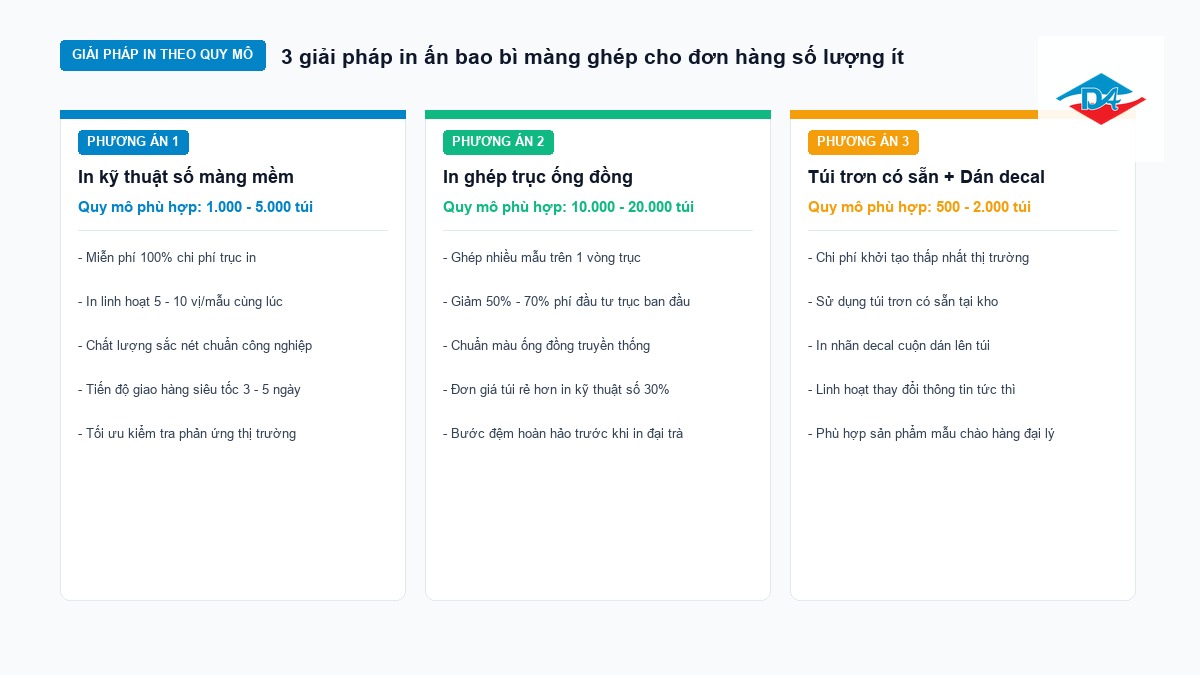 Sơ đồ 3 giải pháp in bao bì màng ghép cho đơn hàng số lượng ít theo từng quy mô