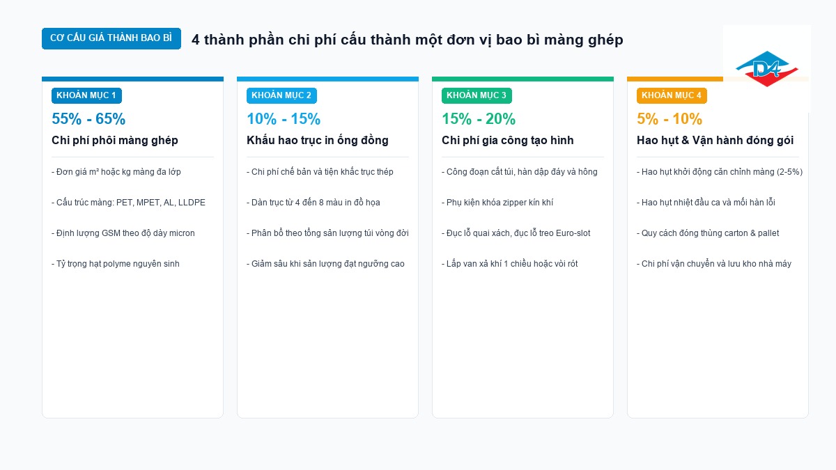 Sơ đồ 4 thành phần chi phí cấu thành đơn vị bao bì màng ghép phức hợp