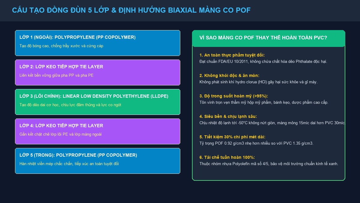 Sơ đồ cấu trúc đồng đùn 5 lớp và công nghệ kéo căng 2 chiều biaxial của màng co POF