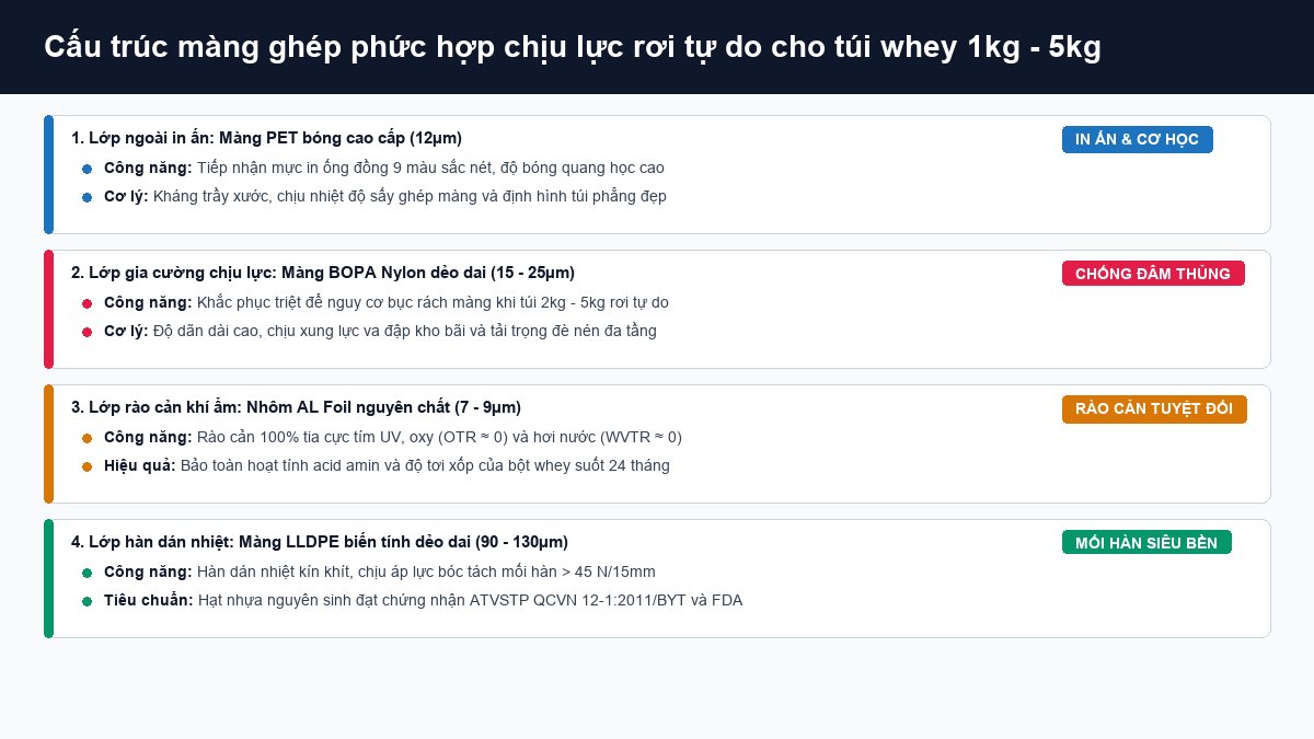 Cấu trúc màng ghép 4 lớp PET AL BOPA LLDPE biến tính chịu lực rơi tự do 1.5m cho bao bì bột whey