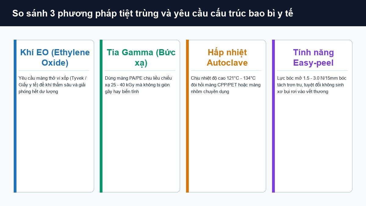 Sơ đồ kỹ thuật quy trình tiệt trùng y tế bằng khí Ethylene Oxide và các phương pháp tiệt trùng bức xạ