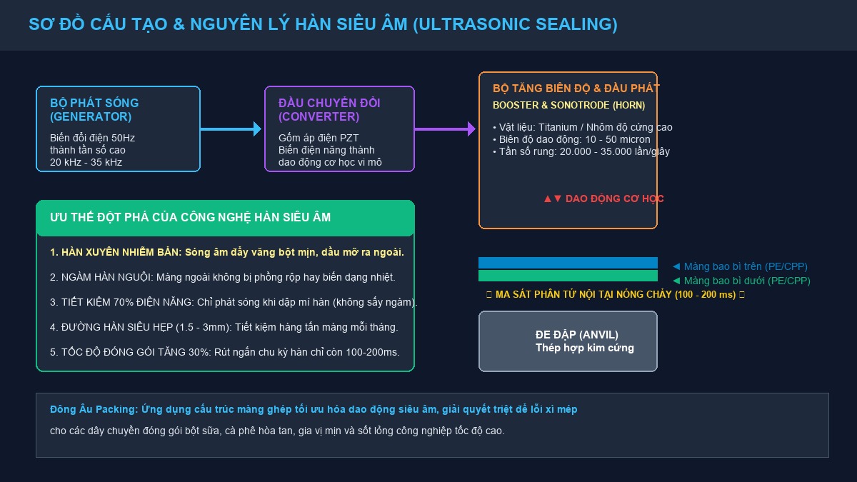 Sơ đồ cấu tạo và nguyên lý dao động sóng âm Sonotrode và đe dập Anvil