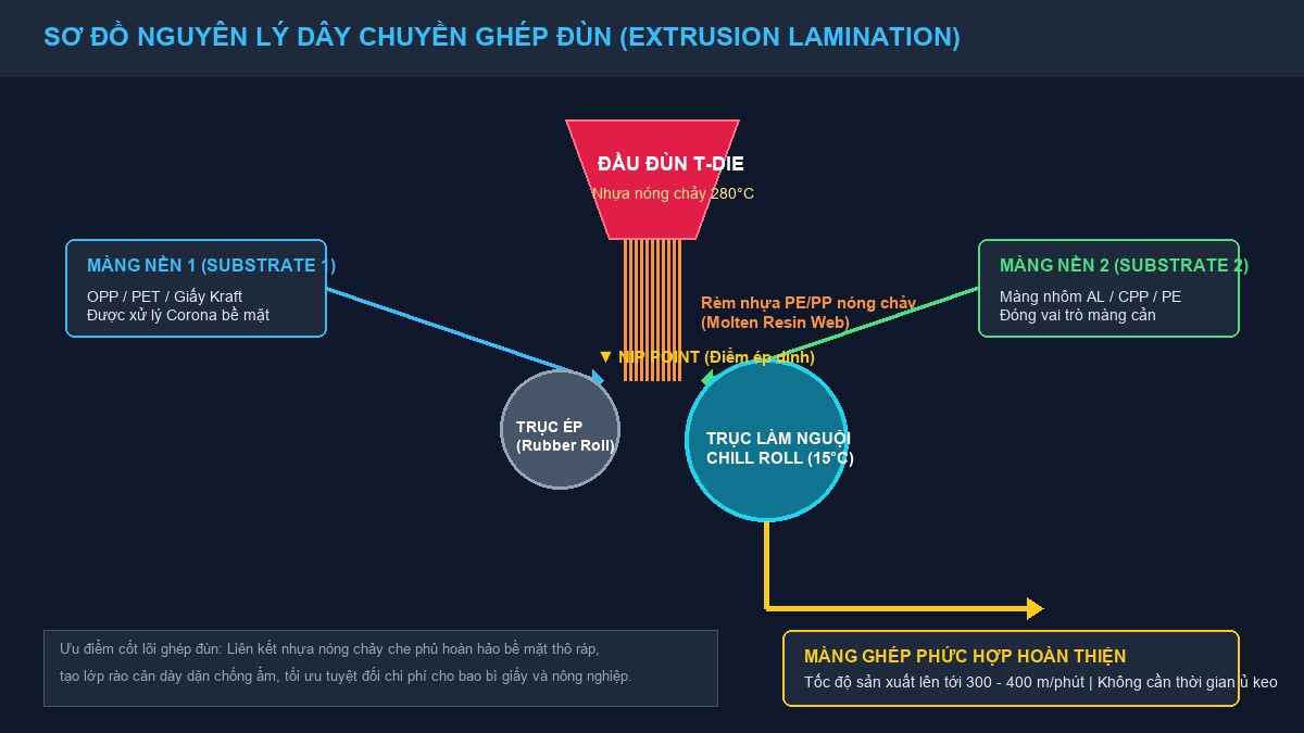 Sơ đồ nguyên lý dây chuyền ghép đùn Extrusion Lamination và trục làm nguội Chill Roll