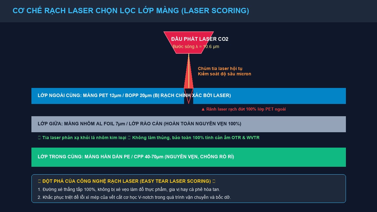 Sơ đồ nguyên lý rạch laser chọn lọc lớp màng ngoài PET mà không làm thủng lá nhôm