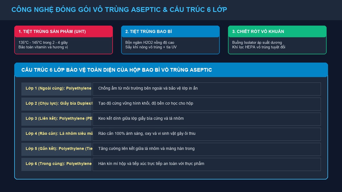 Sơ đồ 3 trụ cột của quy trình đóng gói vô trùng Aseptic tiệt trùng UHT và buồng chiết vô khuẩn