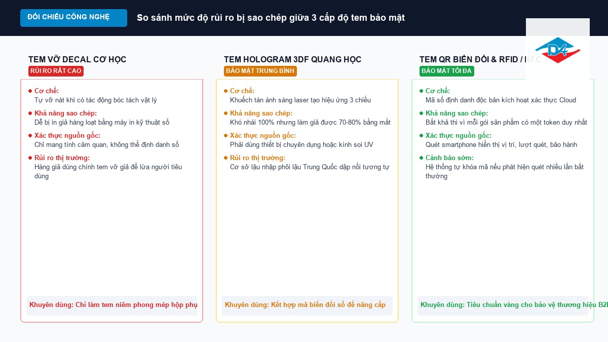 Sơ đồ so sánh mức độ rủi ro bị sao chép giữa tem vỡ cơ học tem hologram quang học và tem số QR RFID