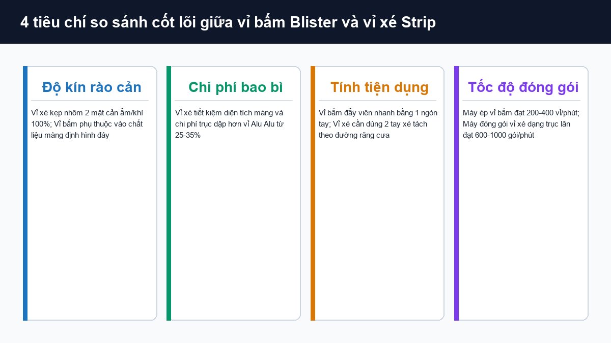 So sánh vỉ bấm và vỉ xé về độ kín chi phí tính tiện dụng và tốc độ đóng gói