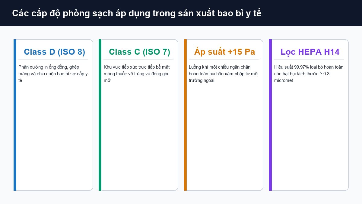 Hệ thống cấp độ phòng sạch Class D Class C và màng lọc HEPA sản xuất bao bì dược phẩm