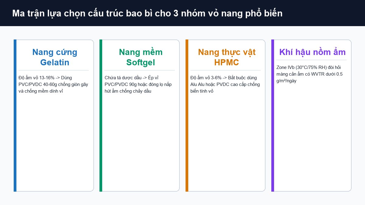 Ma trận cấu trúc bao bì viên nang Gelatin Softgel HPMC và màng ép vỉ cản ẩm