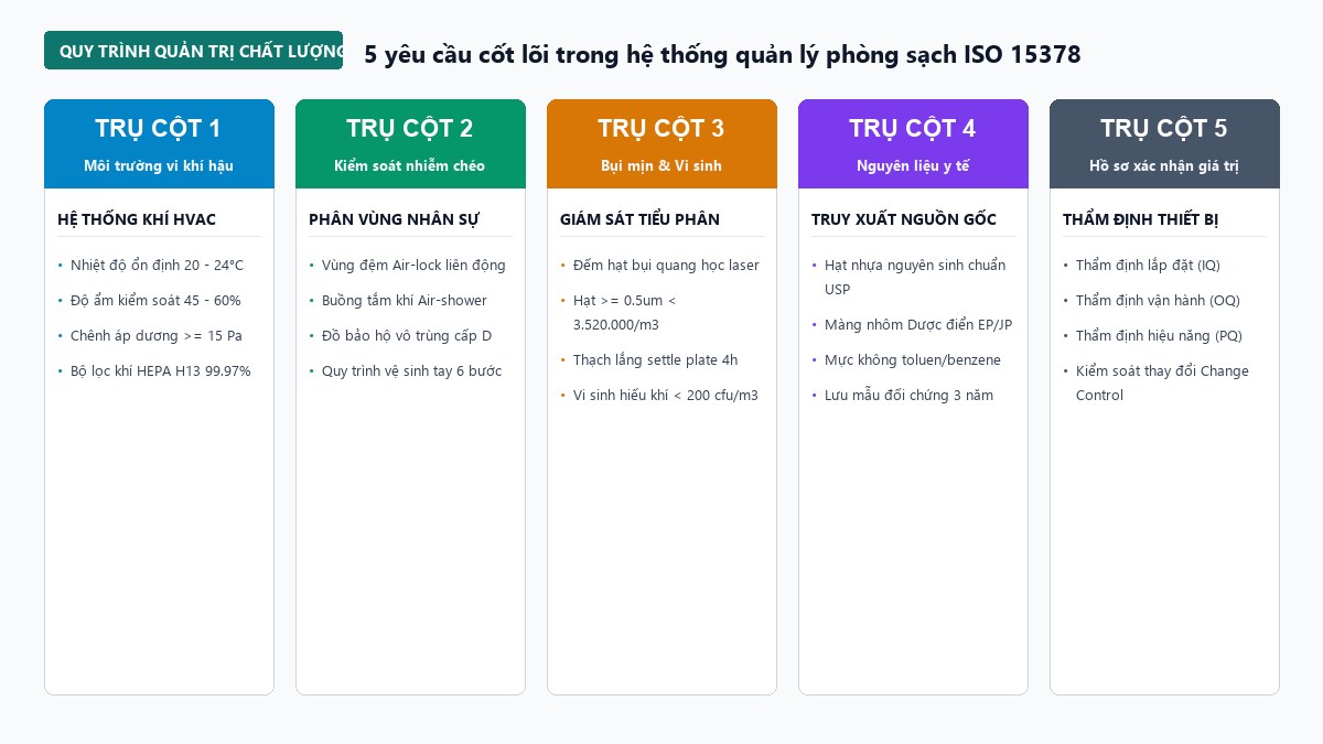 Sơ đồ 5 yêu cầu cốt lõi trong hệ thống quản lý phòng sạch bao bì dược phẩm ISO 15378