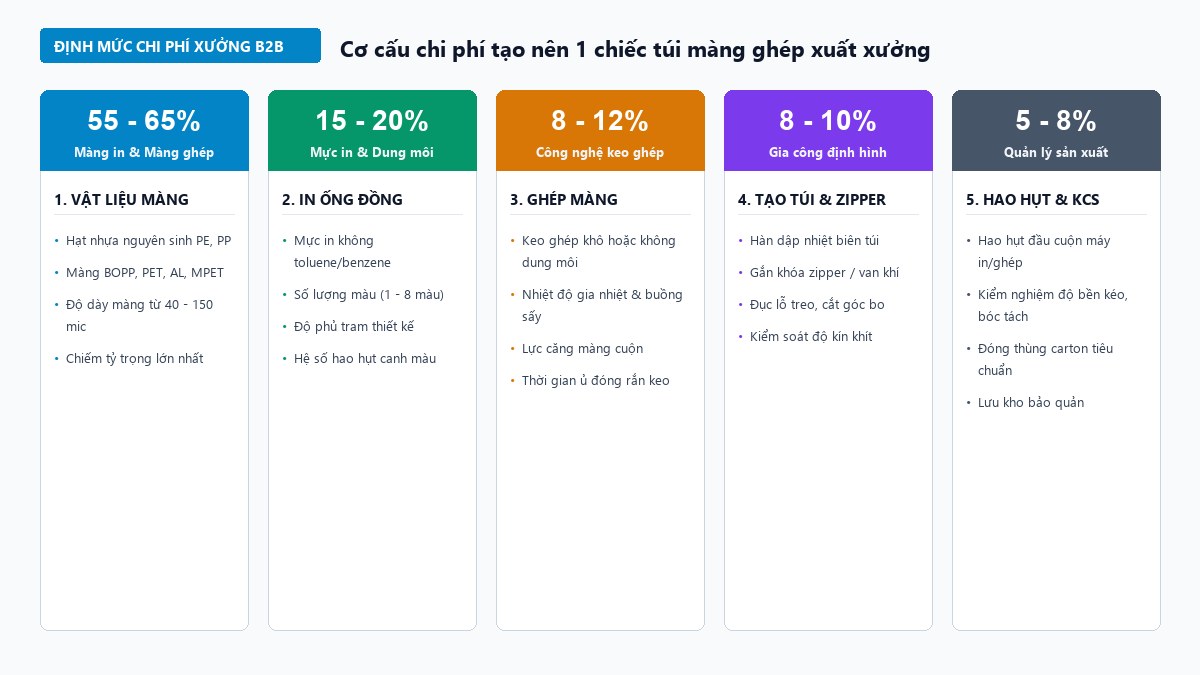 Sơ đồ cơ cấu chi phí tạo nên 1 chiếc túi màng ghép xuất xưởng