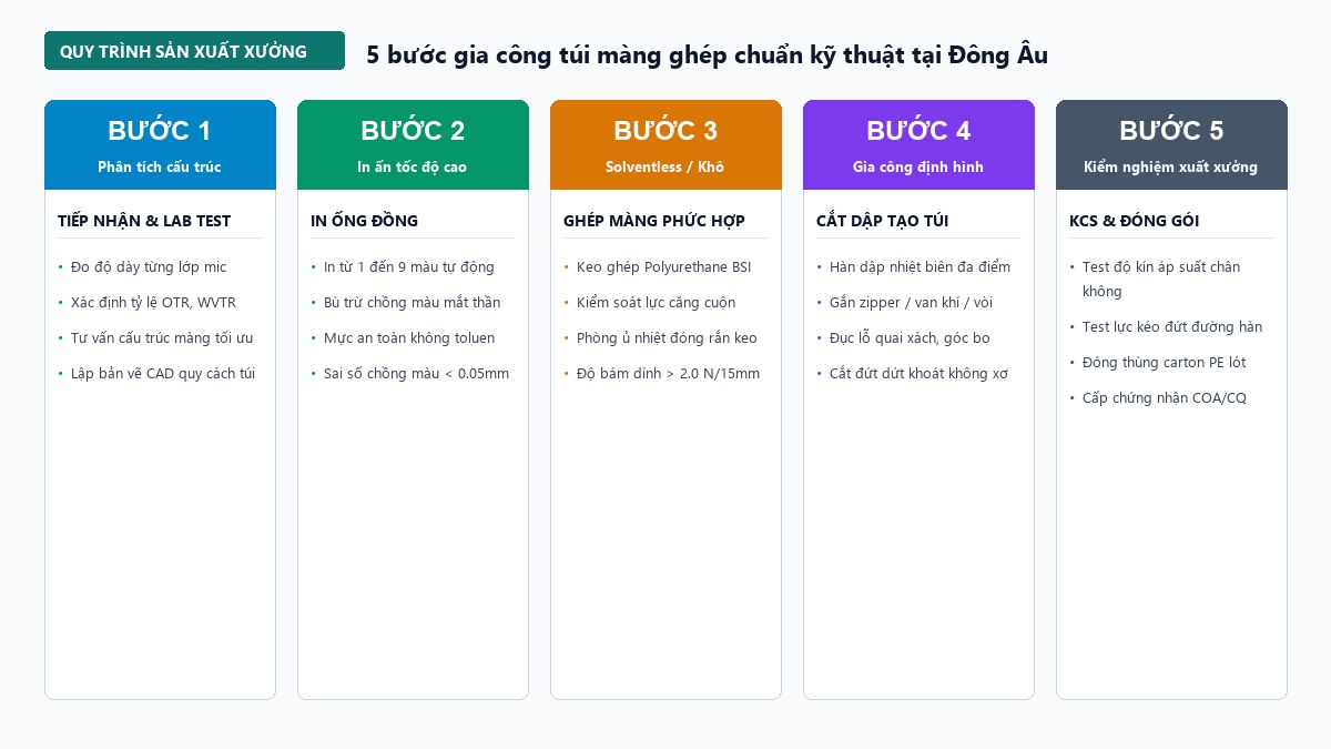 Sơ đồ quy trình 5 bước gia công túi màng ghép đạt chuẩn phòng sạch tại nhà máy Đông Âu