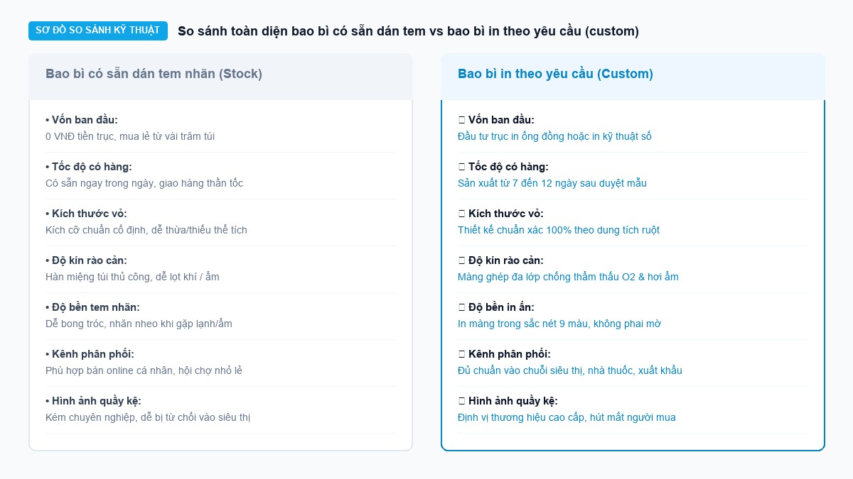 Sơ đồ so sánh tính năng rào cản nhận diện và chi phí giữa bao bì có sẵn và bao bì custom in theo yêu cầu