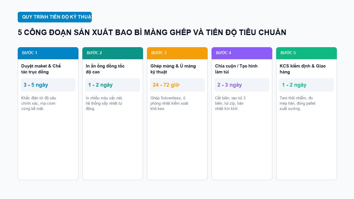 Sơ đồ 5 công đoạn kỹ thuật và thời gian sản xuất bao bì