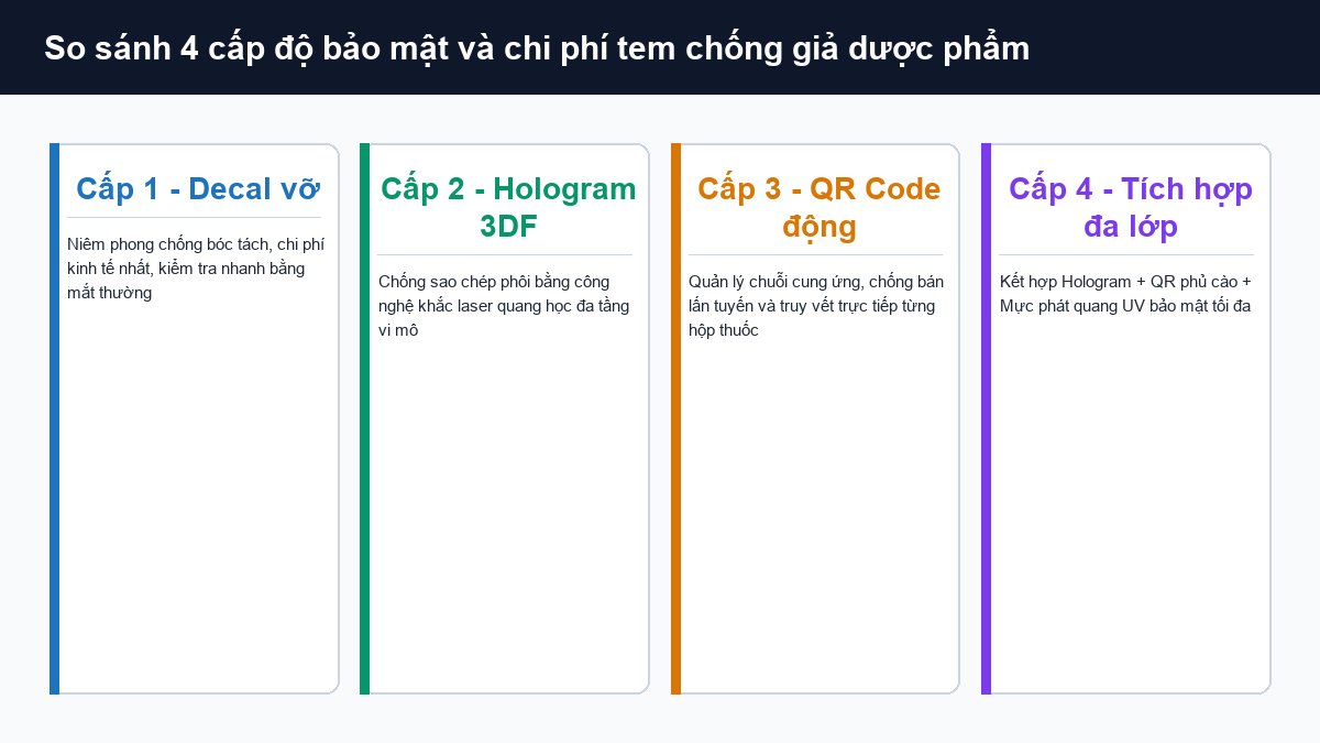 So sánh 4 cấp độ bảo mật tem chống giả Decal vỡ Hologram QR Code và tem tích hợp