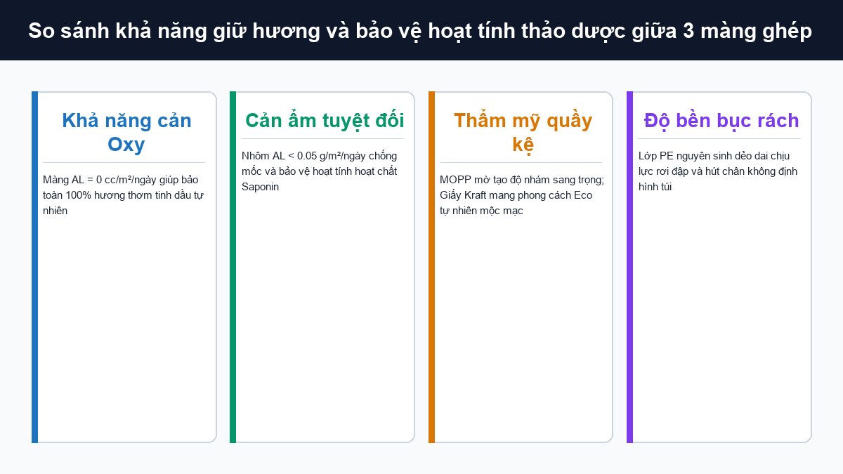 So sánh khả năng cản oxy cản ẩm và thẩm mỹ quầy kệ của màng ghép túi trà sâm