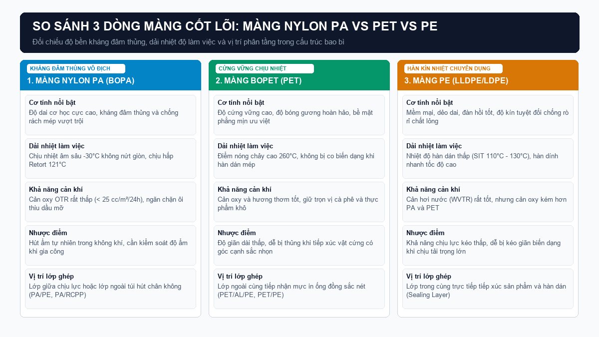 Sơ đồ so sánh đặc tính cơ lý độ bền kéo đứt và kháng đâm thủng giữa màng PA PET và PE