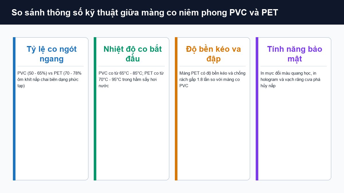 So sánh thông số kỹ thuật màng co PVC và PET về độ co nhiệt độ và độ bền