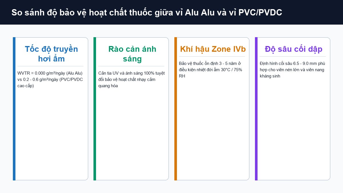 So sánh vỉ Alu Alu và vỉ PVC PVDC về độ truyền hơi ẩm rào cản ánh sáng và độ bền