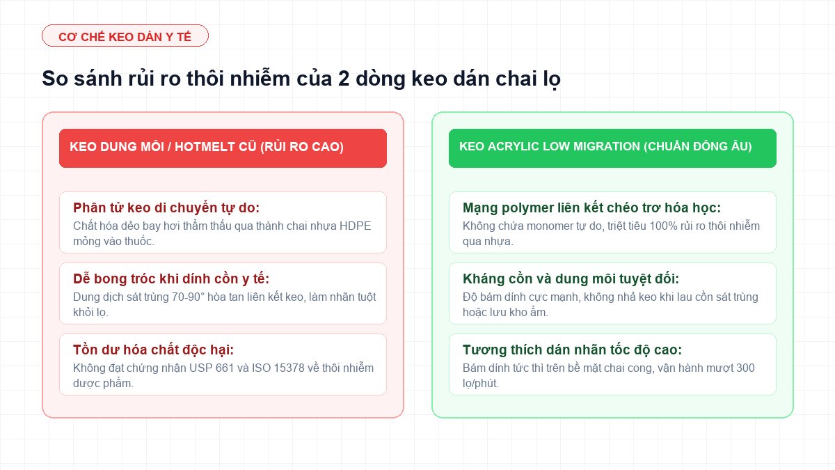 cơ chế keo acrylic y tế chống thôi nhiễm qua vỏ chai nhựa