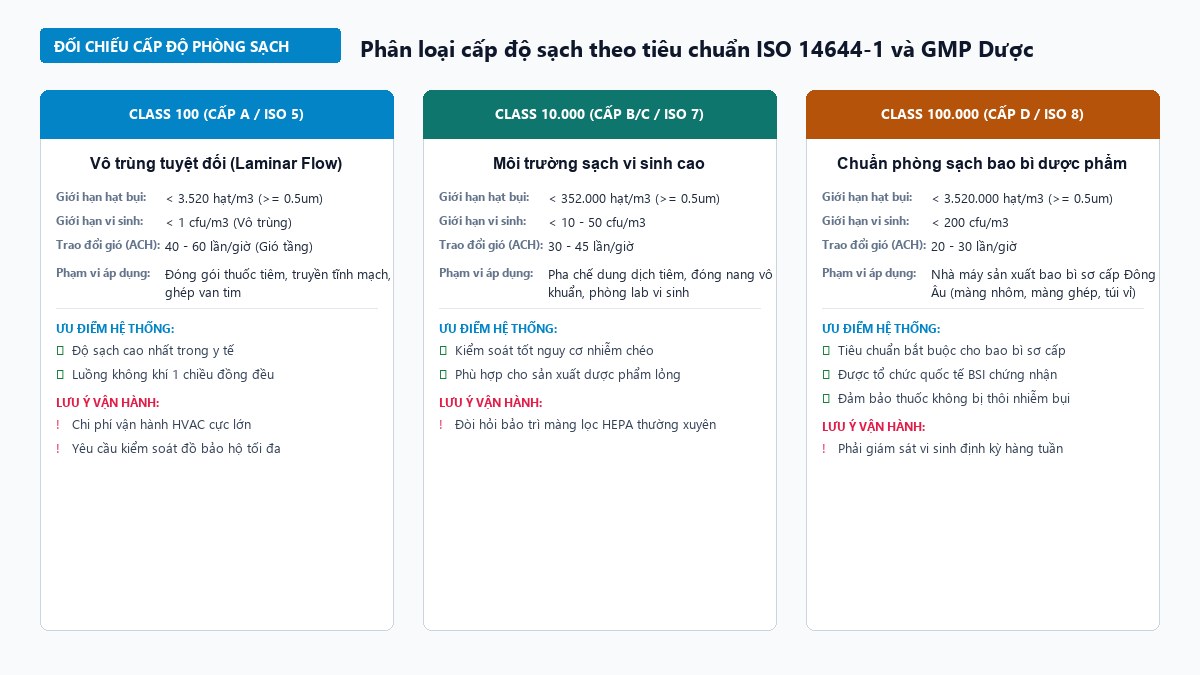 Bảng đối chiếu 4 cấp độ phòng sạch sản xuất bao bì theo ISO 14644-1 và GMP