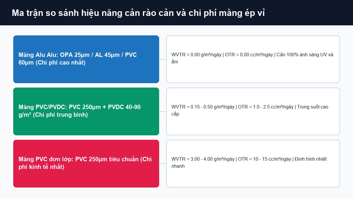 Ma trận so sánh tỷ lệ WVTR OTR và chi phí giữa màng PVC PVC PVDC và màng Alu Alu