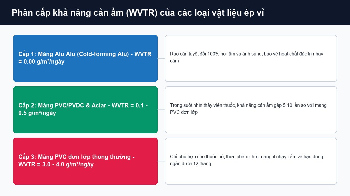 Phân loại vật liệu ép vỉ chống ẩm cấp 1 Alu Alu cấp 2 PVC PVDC và cấp 3 PVC đơn lớp