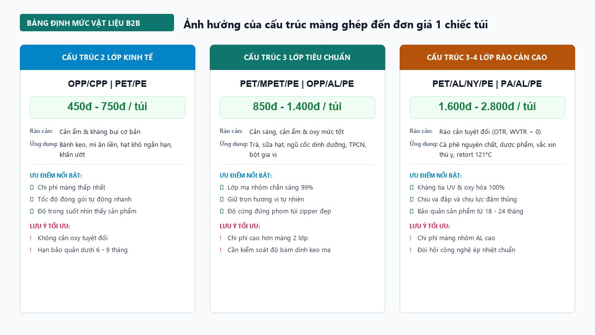 So sánh cấu trúc màng ghép 2 lớp 3 lớp và 4 lớp ảnh hưởng đến đơn giá túi