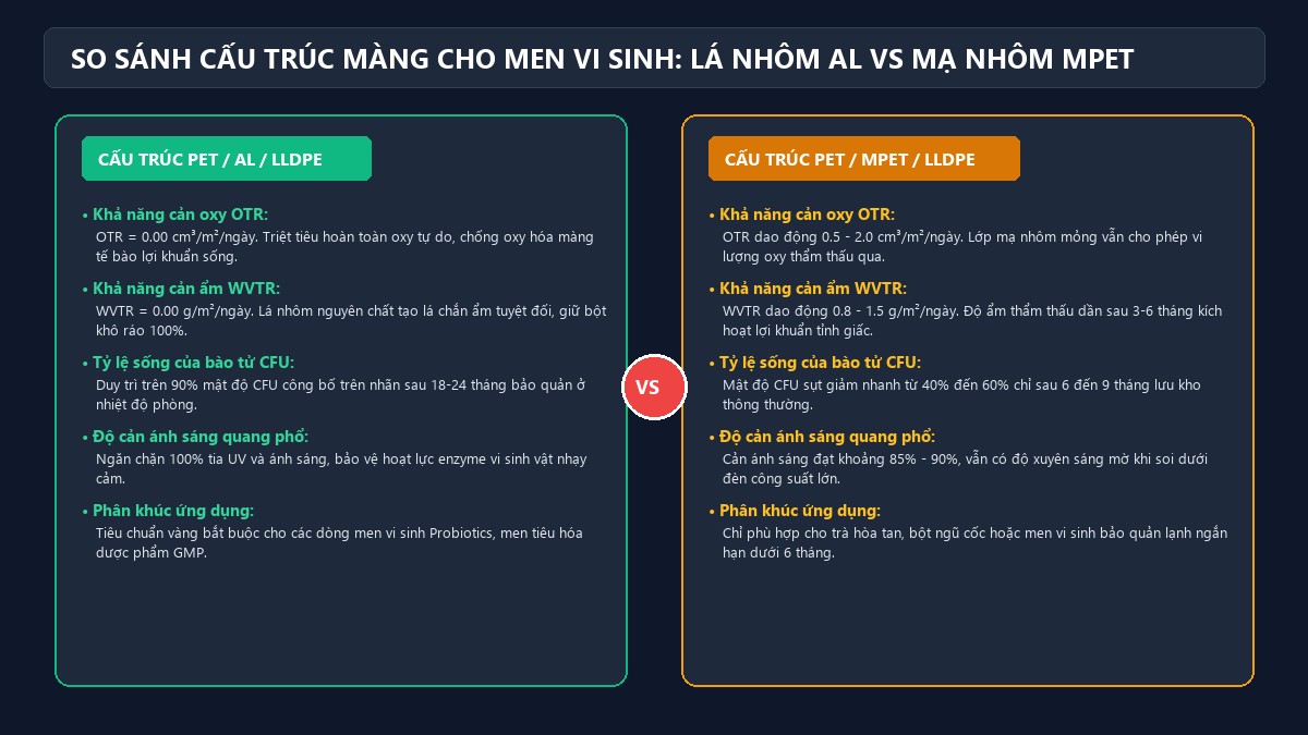 So sánh cấu trúc màng ghép nhôm AL và mạ nhôm MPET cho gói men vi sinh