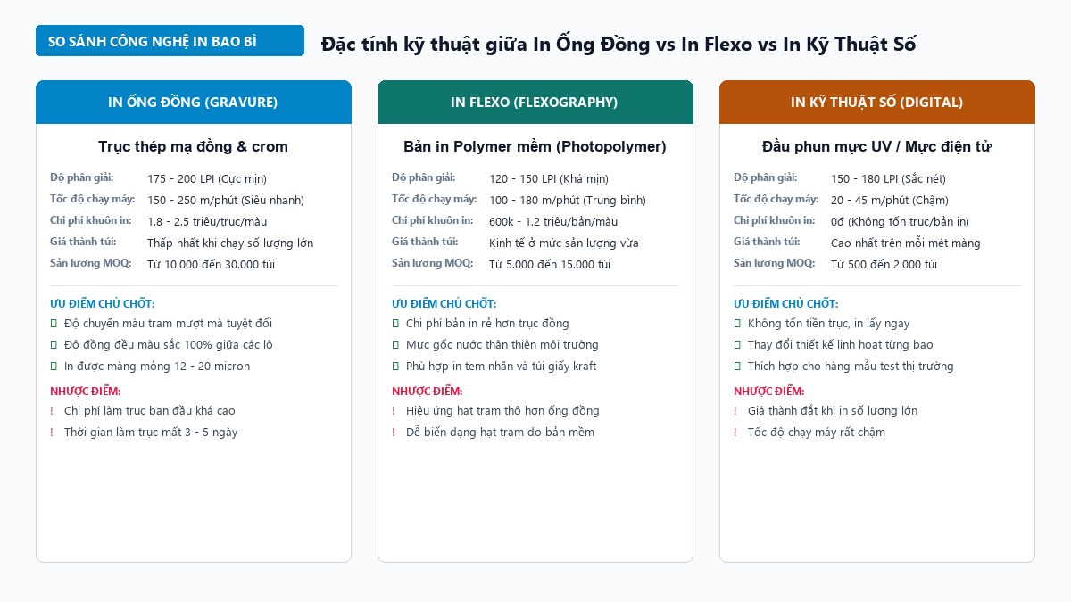 Bảng so sánh thông số kỹ thuật giữa in ống đồng, in flexo và in kỹ thuật số bao bì