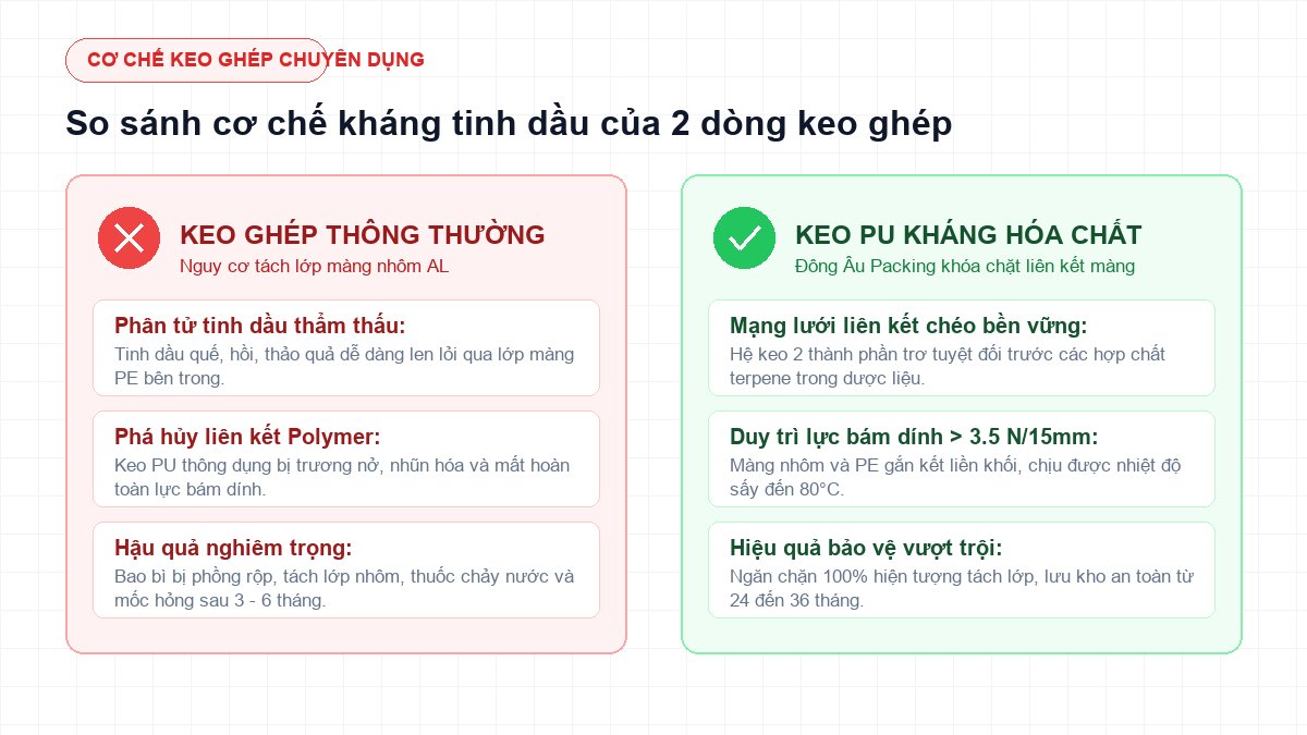 So sánh keo ghép thông thường bị tách lớp và keo Polyurethane kháng hóa chất