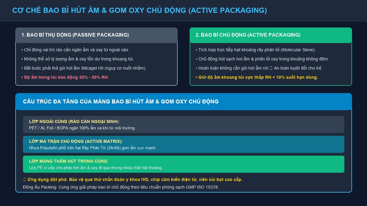 Minh họa phẳng Flat 2D so sánh màng hút ẩm chủ động và việc thả gói hút ẩm rời