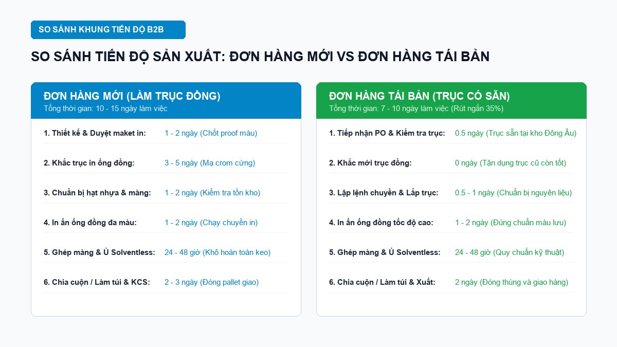 Bảng so sánh thời gian sản xuất bao bì đơn hàng mới và đơn tái bản