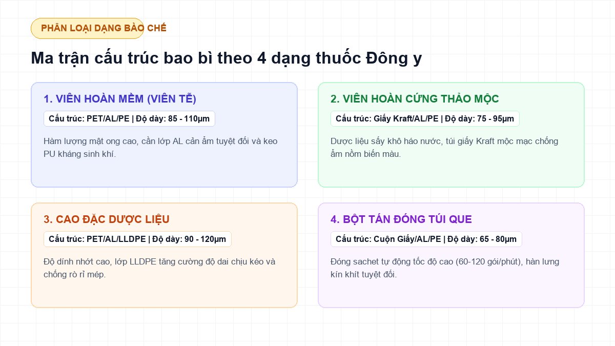Phân loại 4 dạng thuốc đông y viên hoàn mềm hoàn cứng cao đặc và bột que