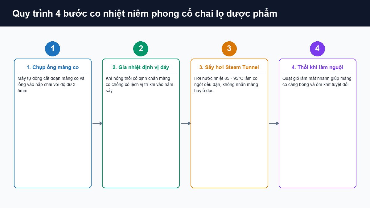 Quy trình co nhiệt chụp ống định vị sấy hơi nước Steam Tunnel và làm mát căng bóng