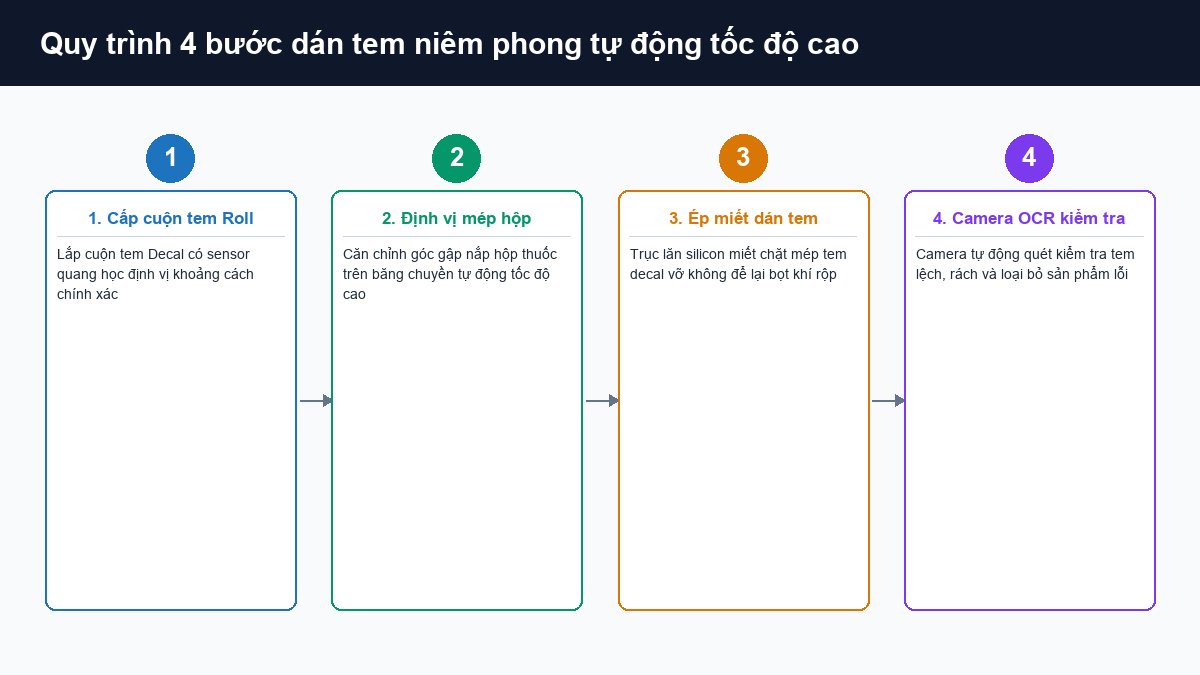 Quy trình 4 bước dán tem tự động cấp cuộn định vị hộp ép miết và camera OCR