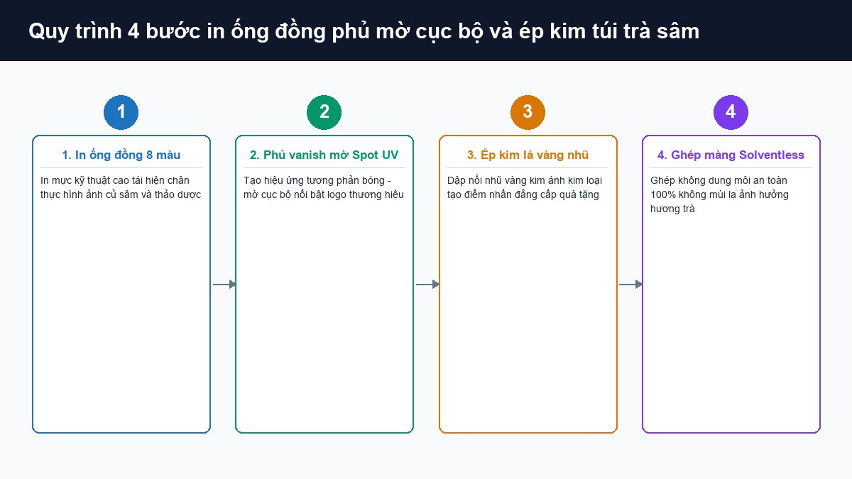 Quy trình in ống đồng 8 màu phủ vanish mờ ép kim nhũ vàng và ghép solventless