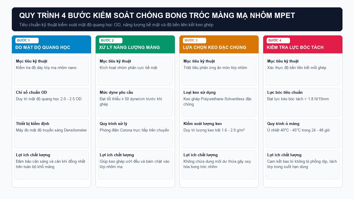 Sơ đồ quy trình 4 bước kiểm soát mật độ quang học OD và lực dính keo ghép chống bong tróc màng MPET