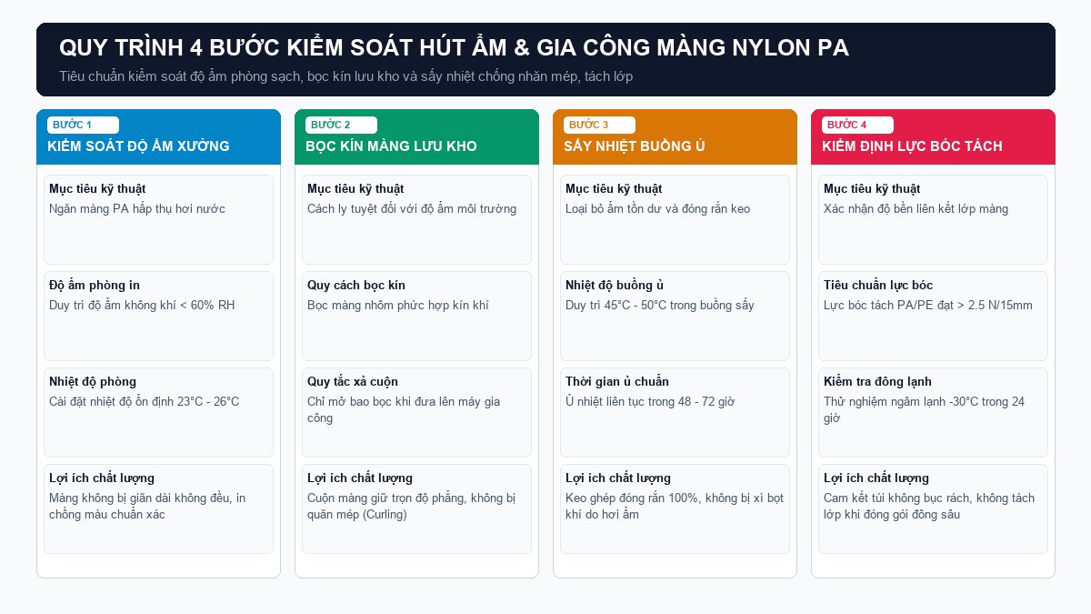 Sơ đồ quy trình 4 bước kiểm soát độ ẩm phòng in bọc kín lưu kho và sấy nhiệt chống co rút màng PA