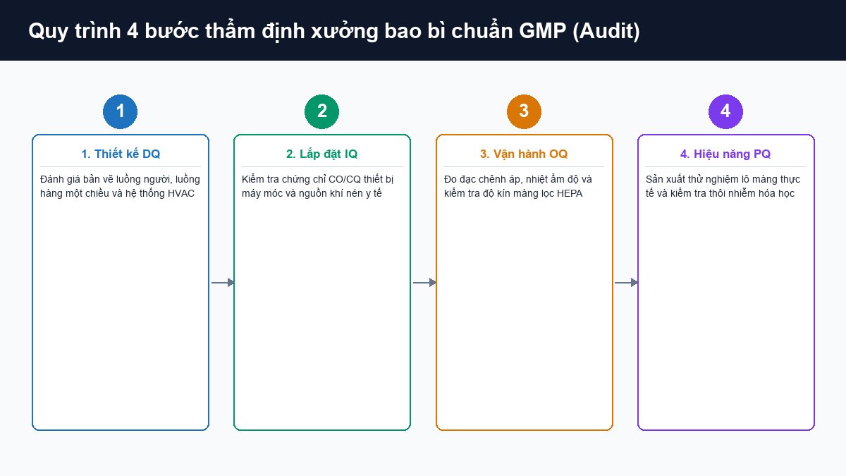 Quy trình thẩm định xưởng 4 bước DQ IQ OQ PQ cho nhà máy sản xuất bao bì dược phẩm