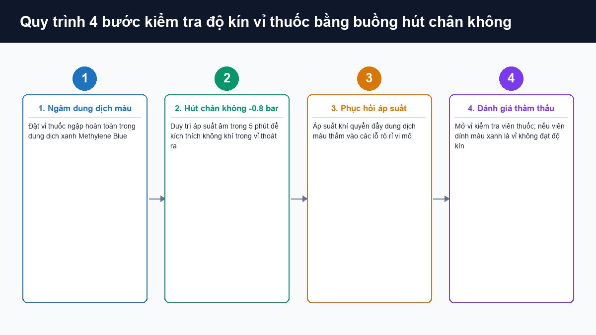 Quy trình kiểm tra độ kín vỉ thuốc bằng buồng hút chân không và dung dịch Methylene Blue