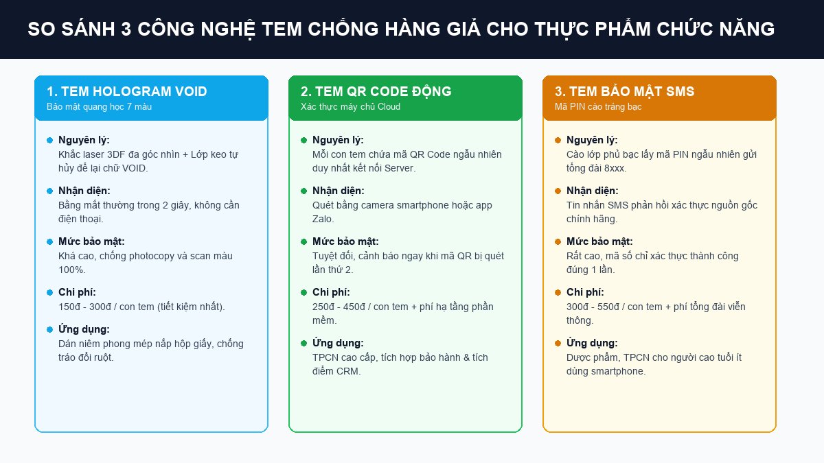 So sánh 3 công nghệ tem chống giả TPCN tem Hologram tem QR Code động và tem SMS Bảng so sánh 3 công nghệ tem chống giả phổ biến cho TPCN về mức độ bảo mật và chi phí