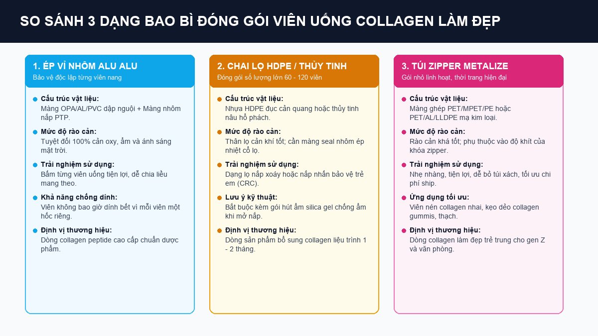 Bảng so sánh 3 hình thức đóng gói bao bì collagen về khả năng cản sáng chống mùi và chi phí