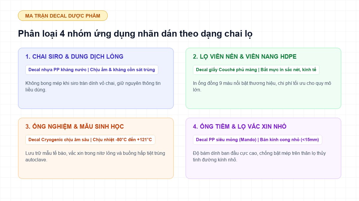 ma trận phân loại decal chai lọ y tế theo dạng bào chế