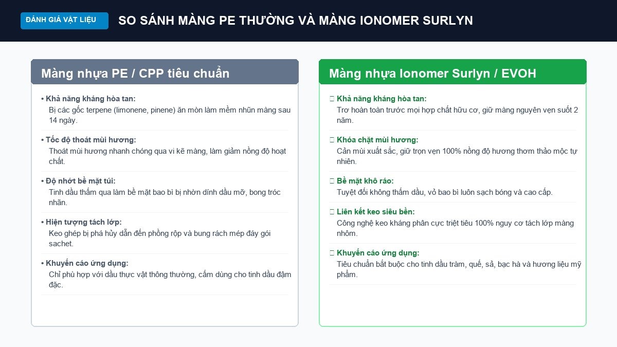 So sánh hiệu quả chống phồng rộp và tỷ lệ hao hụt mùi hương giữa màng PE thông thường và nhựa Surlyn