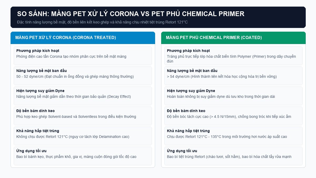 Sơ đồ kỹ thuật đối chiếu màng PET xử lý phóng điện Corona và màng PET phủ hóa chất Chemical Primer chịu nhiệt Retort
