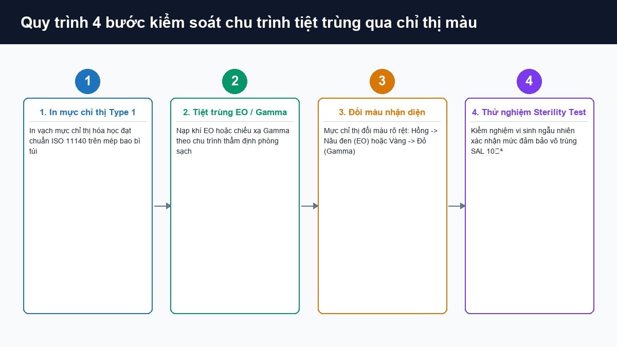 Quy trình kiểm tra chỉ thị màu tiệt trùng và thử nghiệm đường hàn bóc mở sạch Clean Peel không sinh xơ sợi