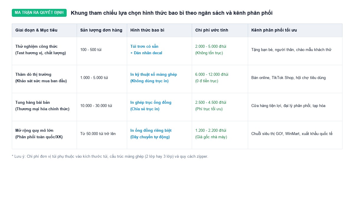 Bảng ma trận khung tham chiếu lựa chọn bao bì có sẵn hay in theo yêu cầu theo từng giai đoạn dòng tiền
