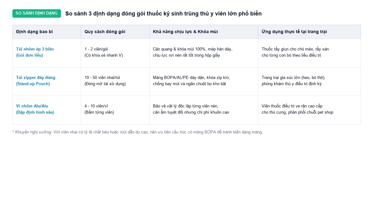 Bảng so sánh túi nhôm ép 3 biên túi zipper đáy đứng và vỉ alu alu cho thuốc thú y dạng viên